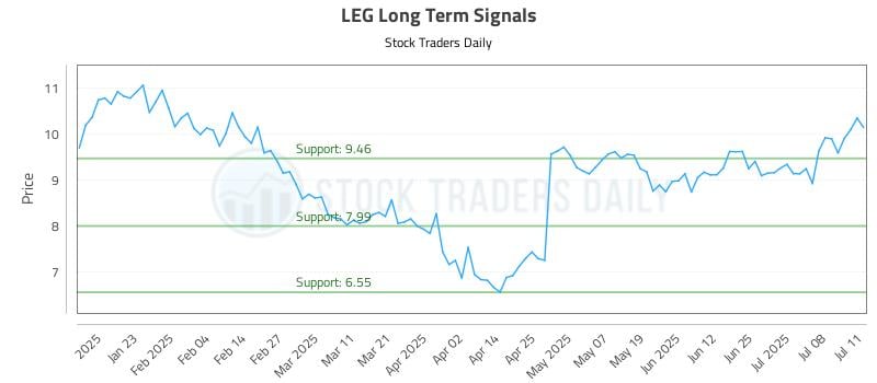 LEG Long Term Analysis for July 13 2025 LEG Long Term Analysis for July 13 2025