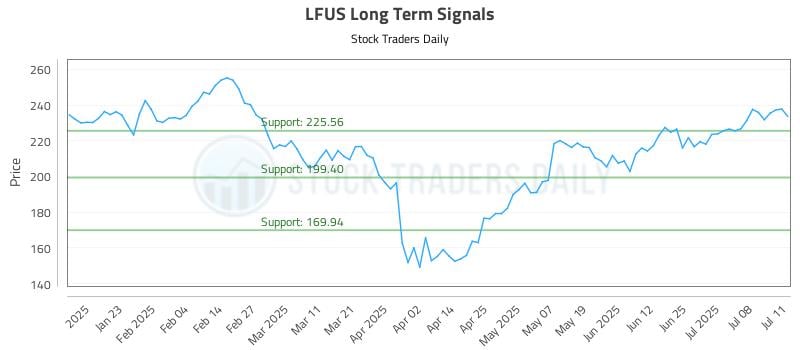 LFUS Long Term Analysis for July 13 2025 LFUS Long Term Analysis for July 13 2025