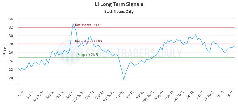 LI Long Term Analysis for July 13 2025 LI Long Term Analysis for July 13 2025