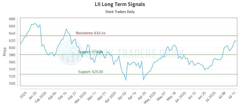 LII Long Term Analysis for July 13 2025 LII Long Term Analysis for July 13 2025