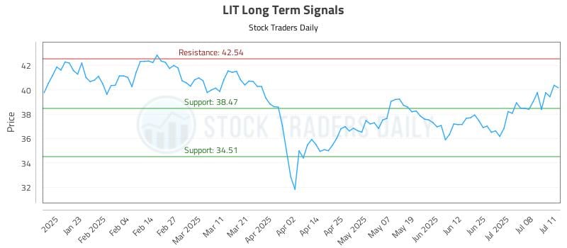 LIT Long Term Analysis for July 13 2025 LIT Long Term Analysis for July 13 2025