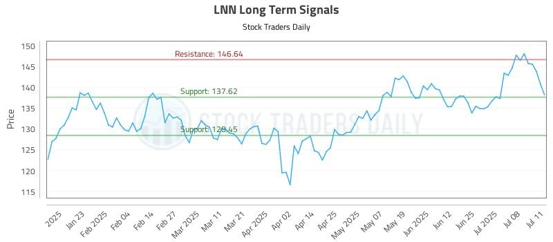 LNN Long Term Analysis for July 13 2025 LNN Long Term Analysis for July 13 2025