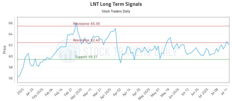 LNT Long Term Analysis for July 13 2025 LNT Long Term Analysis for July 13 2025