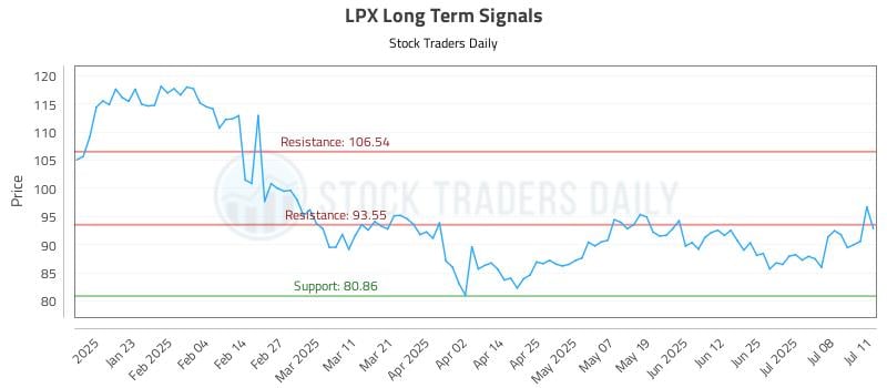 LPX Long Term Analysis for July 13 2025 LPX Long Term Analysis for July 13 2025