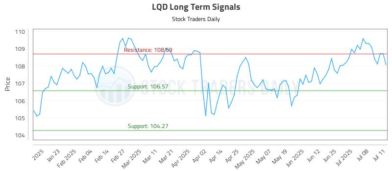 LQD Long Term Analysis for July 13 2025 LQD Long Term Analysis for July 13 2025