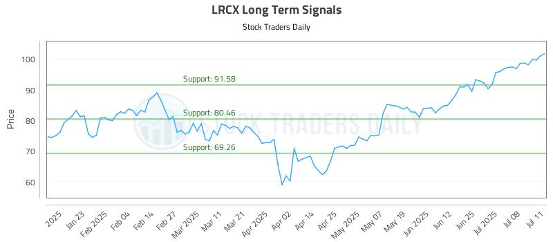 LRCX Long Term Analysis for July 13 2025