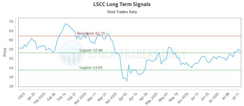 LSCC Long Term Analysis for July 13 2025 LSCC Long Term Analysis for July 13 2025