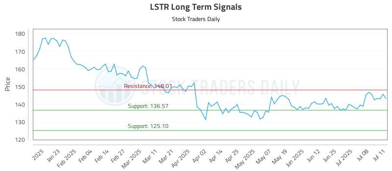 LSTR Long Term Analysis for July 13 2025 LSTR Long Term Analysis for July 13 2025