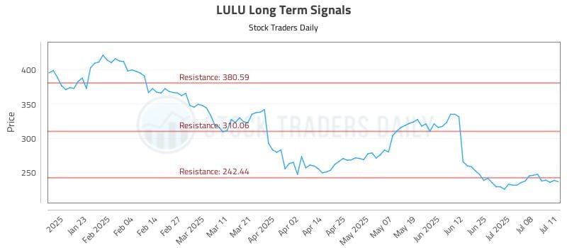 LULU Long Term Analysis for July 13 2025 LULU Long Term Analysis for July 13 2025