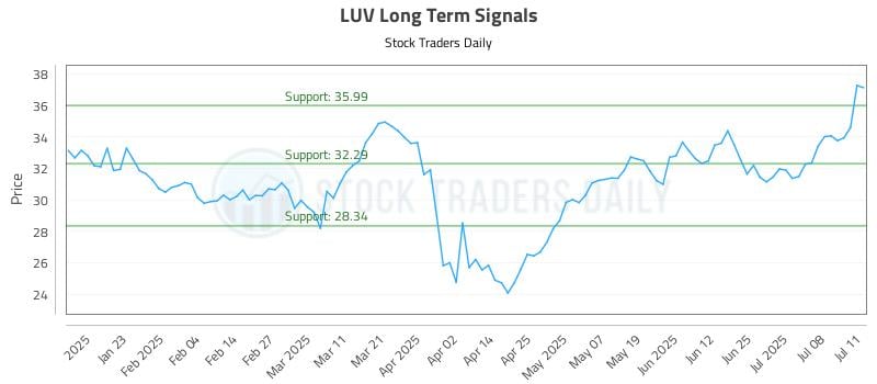 LUV Long Term Analysis for July 13 2025 LUV Long Term Analysis for July 13 2025