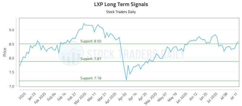 LXP Long Term Analysis for July 13 2025 LXP Long Term Analysis for July 13 2025