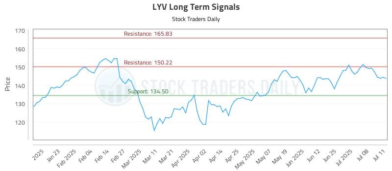 LYV Long Term Analysis for July 13 2025 LYV Long Term Analysis for July 13 2025