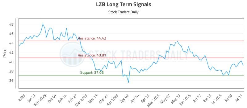 LZB Long Term Analysis for July 13 2025 LZB Long Term Analysis for July 13 2025