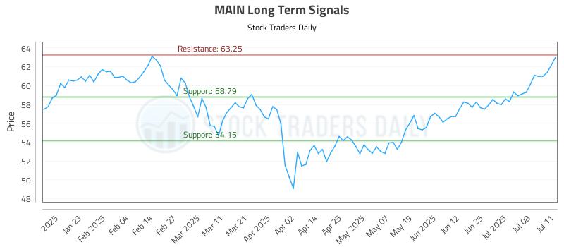MAIN Long Term Analysis for July 13 2025