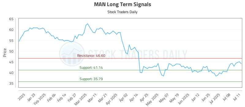 MAN Long Term Analysis for July 13 2025