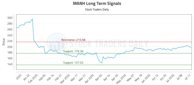 MANH Long Term Analysis for July 13 2025