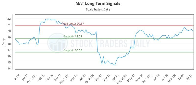MAT Long Term Analysis for July 13 2025