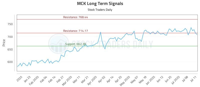 MCK Long Term Analysis for July 13 2025 MCK Long Term Analysis for July 13 2025