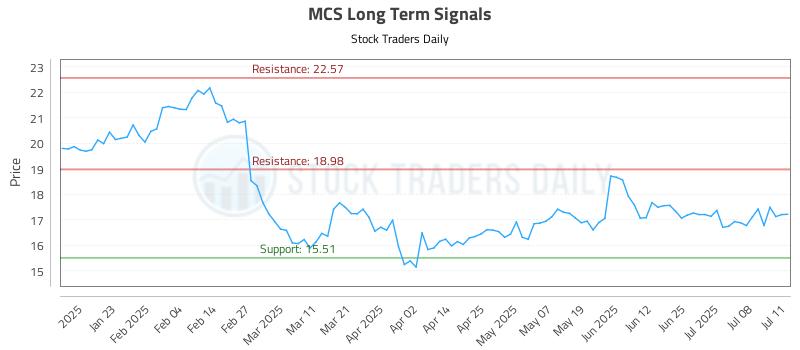 MCS Long Term Analysis for July 13 2025 MCS Long Term Analysis for July 13 2025
