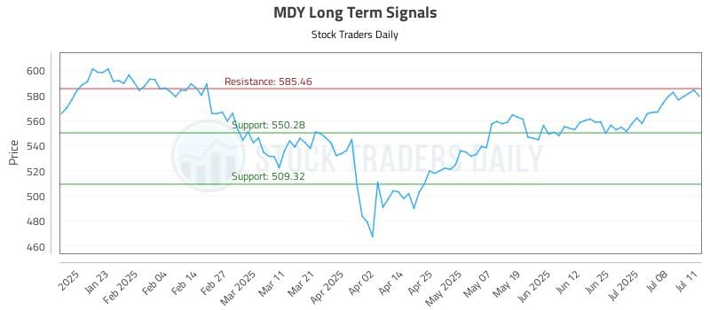 MDY Long Term Analysis for July 13 2025 MDY Long Term Analysis for July 13 2025