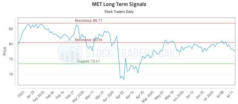 MET Long Term Analysis for July 13 2025 MET Long Term Analysis for July 13 2025