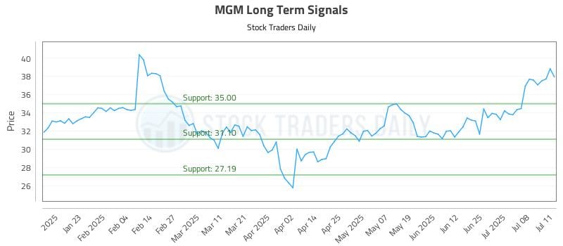 MGM Long Term Analysis for July 13 2025 MGM Long Term Analysis for July 13 2025