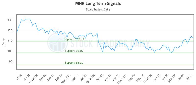 MHK Long Term Analysis for July 13 2025 MHK Long Term Analysis for July 13 2025