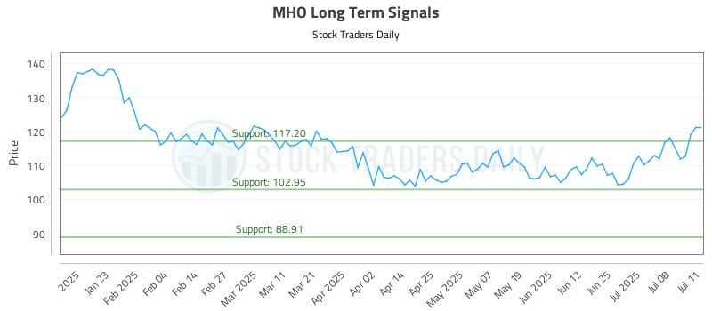 MHO Long Term Analysis for July 13 2025 MHO Long Term Analysis for July 13 2025