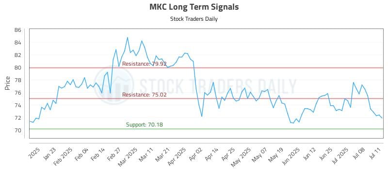 MKC Long Term Analysis for July 13 2025 MKC Long Term Analysis for July 13 2025