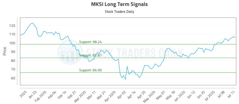 MKSI Long Term Analysis for July 13 2025 MKSI Long Term Analysis for July 13 2025