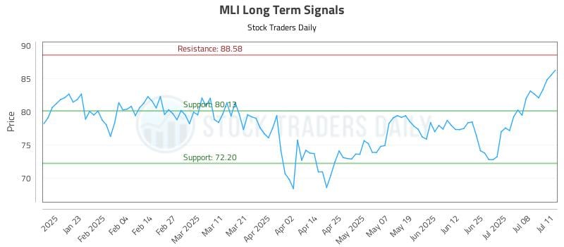 MLI Long Term Analysis for July 13 2025