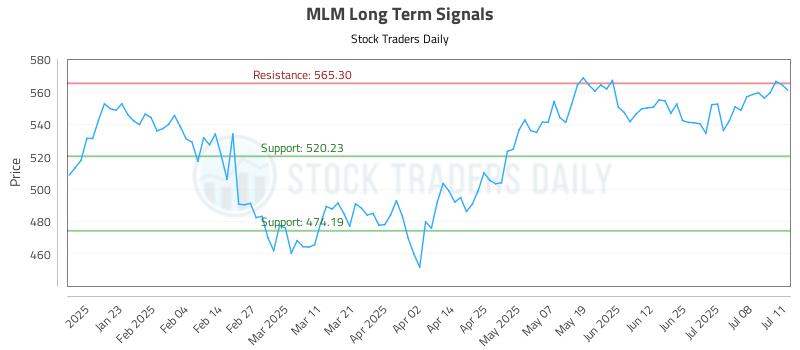 MLM Long Term Analysis for July 13 2025
