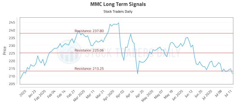 MMC Long Term Analysis for July 13 2025 MMC Long Term Analysis for July 13 2025