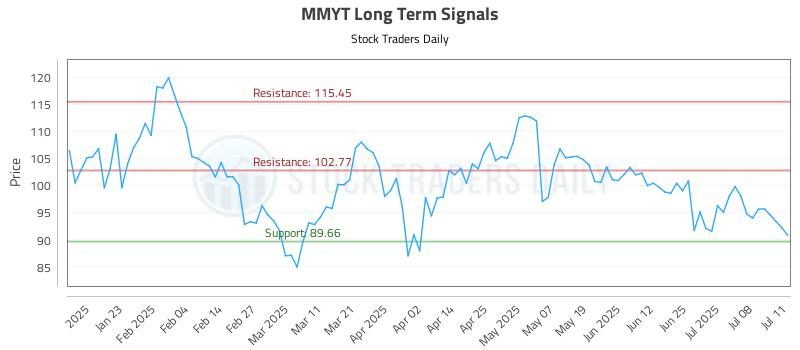 MMYT Long Term Analysis for July 13 2025 MMYT Long Term Analysis for July 13 2025