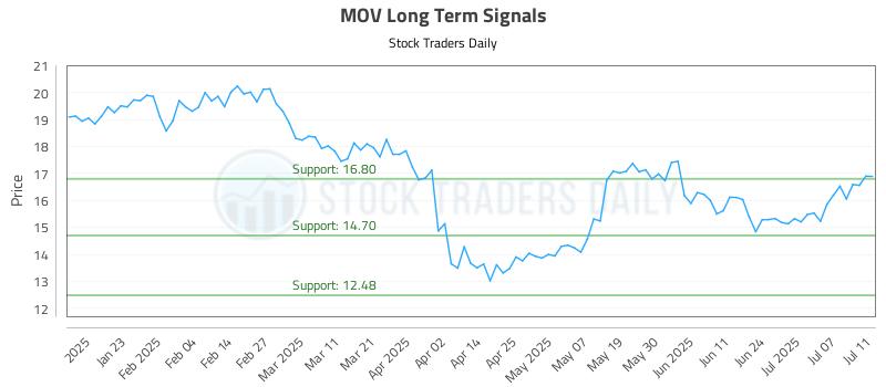 MOV Long Term Analysis for July 13 2025 MOV Long Term Analysis for July 13 2025