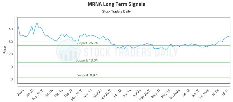MRNA Long Term Analysis for July 13 2025 MRNA Long Term Analysis for July 13 2025