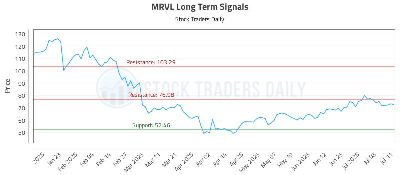 MRVL Long Term Analysis for July 13 2025 MRVL Long Term Analysis for July 13 2025