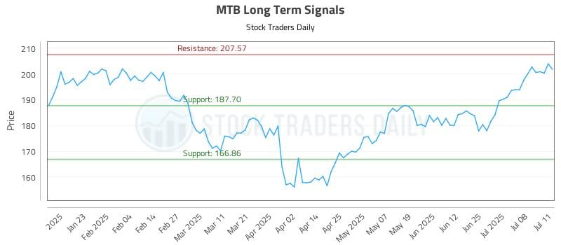 MTB Long Term Analysis for July 13 2025 MTB Long Term Analysis for July 13 2025