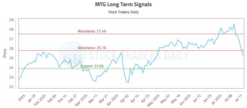 MTG Long Term Analysis for July 13 2025 MTG Long Term Analysis for July 13 2025