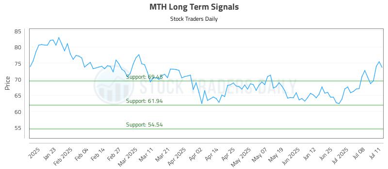MTH Long Term Analysis for July 13 2025