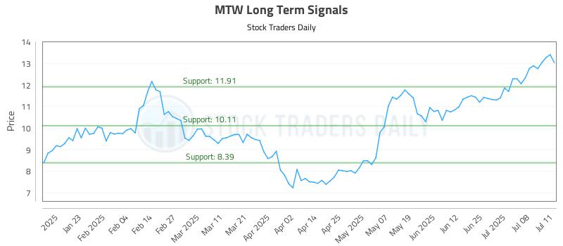MTW Long Term Analysis for July 13 2025