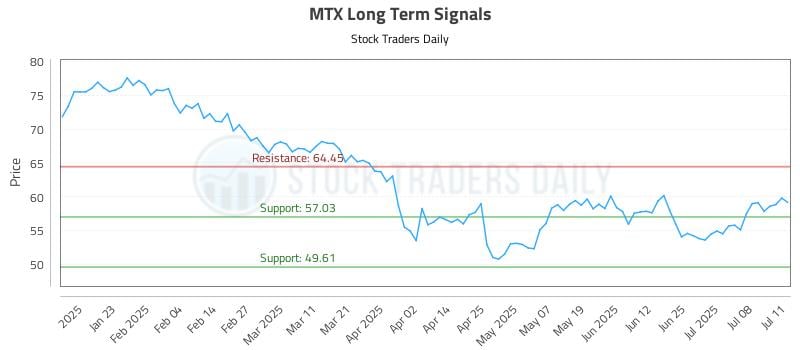 MTX Long Term Analysis for July 13 2025