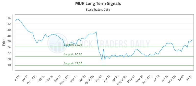 MUR Long Term Analysis for July 13 2025