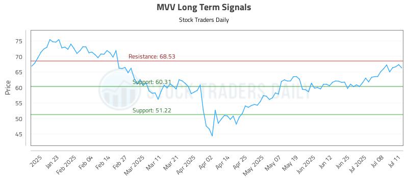 MVV Long Term Analysis for July 13 2025 MVV Long Term Analysis for July 13 2025