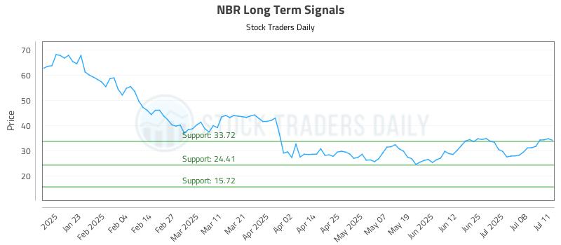 NBR Long Term Analysis for July 13 2025 NBR Long Term Analysis for July 13 2025