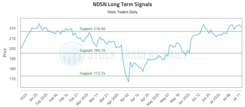 NDSN Long Term Analysis for July 13 2025 NDSN Long Term Analysis for July 13 2025