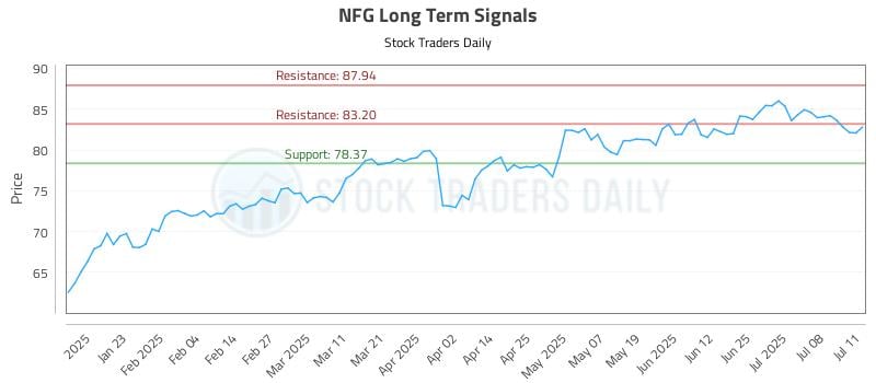 NFG Long Term Analysis for July 13 2025 NFG Long Term Analysis for July 13 2025