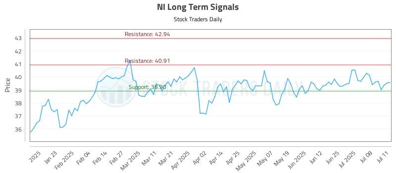 NI Long Term Analysis for July 13 2025 NI Long Term Analysis for July 13 2025