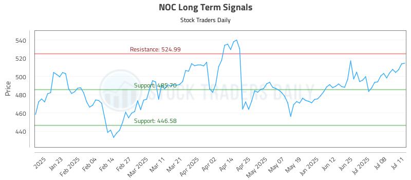 NOC Long Term Analysis for July 13 2025 NOC Long Term Analysis for July 13 2025