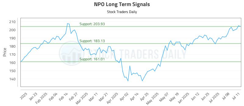 NPO Long Term Analysis for July 13 2025 NPO Long Term Analysis for July 13 2025